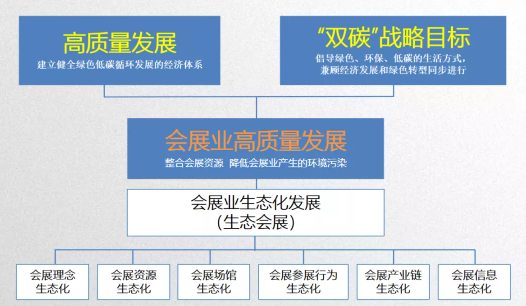 “雙碳”目標(biāo)下的“生態(tài)會展”發(fā)展 “雙碳”目標(biāo)下的“生態(tài)會展”發(fā)展